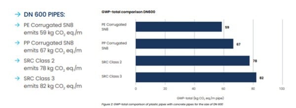Drainage pipe comparison